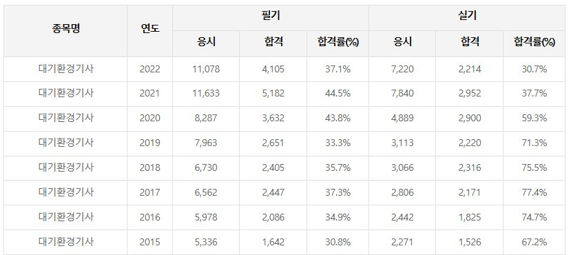 대기환경기사 합격률