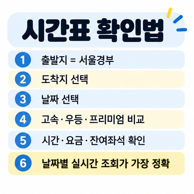 코버스에서 출발지를 서울경부로 선택하고 도착지와 날짜를 입력해 시간표와 요금, 잔여좌석을 확인하는 순서를 정리한 카드