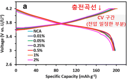 NCA 양극재 Voltage profile (출처 : 10.1007/s10008-019-04342-1)
