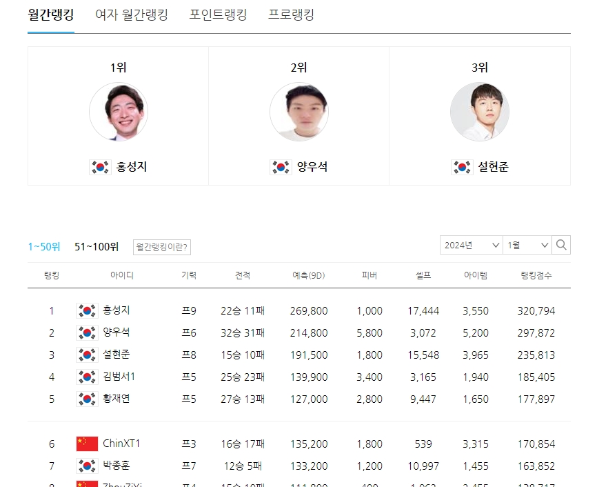 타이젬 바둑 일반 회원 포인트 랭킹