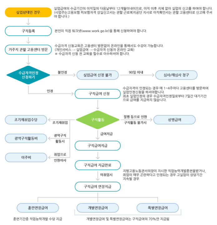 실업급여 지급