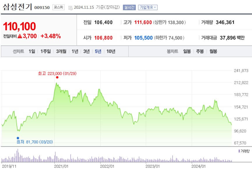 삼성전기 주가