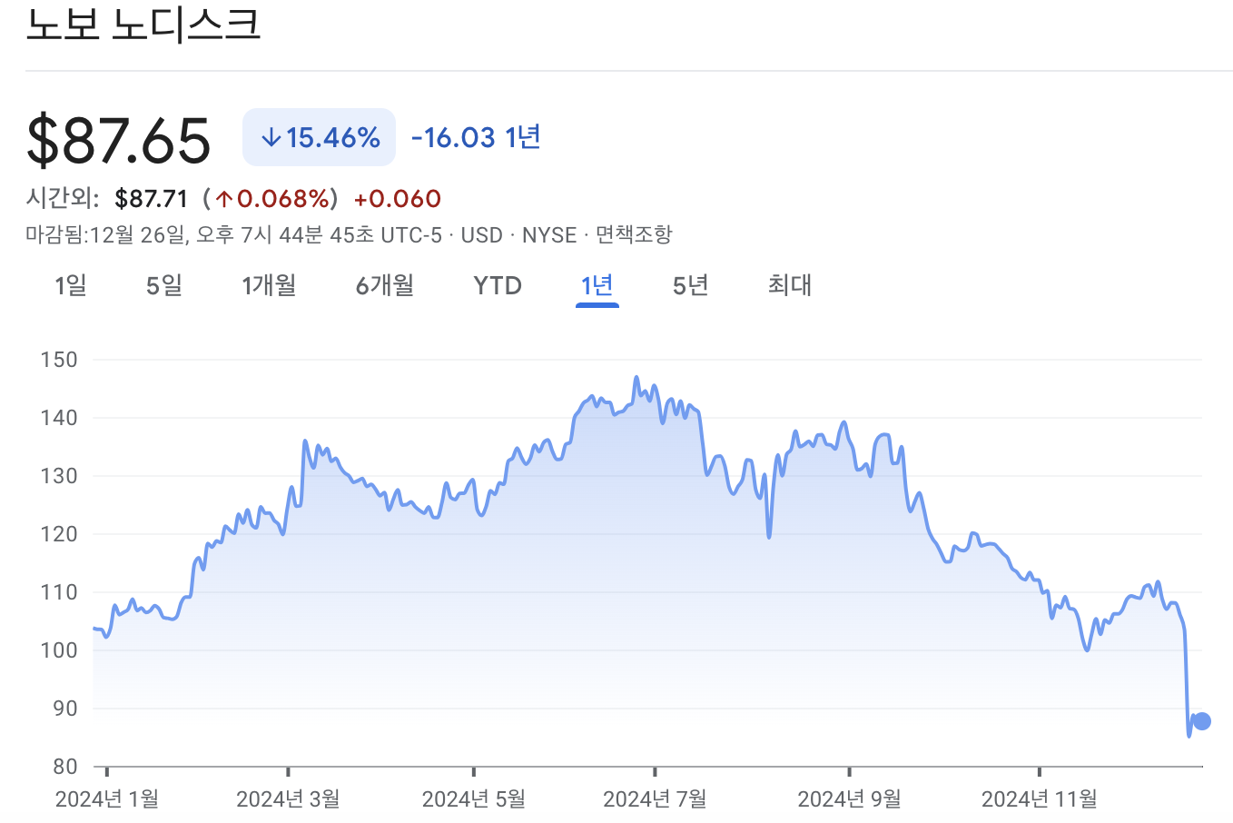 노보노디스크 주가 차트