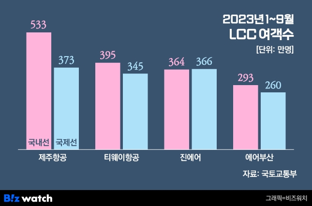 2023년 1~9월 LCC 여객수.