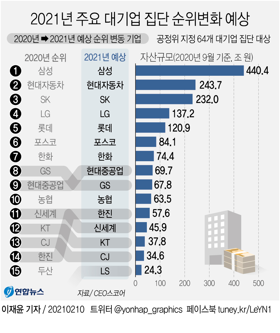 2021년 대한민국 국내 대기업 순위 15위까지 예상표