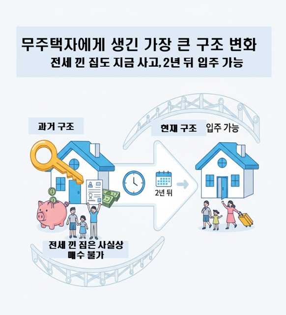 무주택자에게 생긴 가장 큰 구조 변화 &ldquo;전세 낀 집도 지금 사고, 2년 뒤 입주 가능&rdquo;