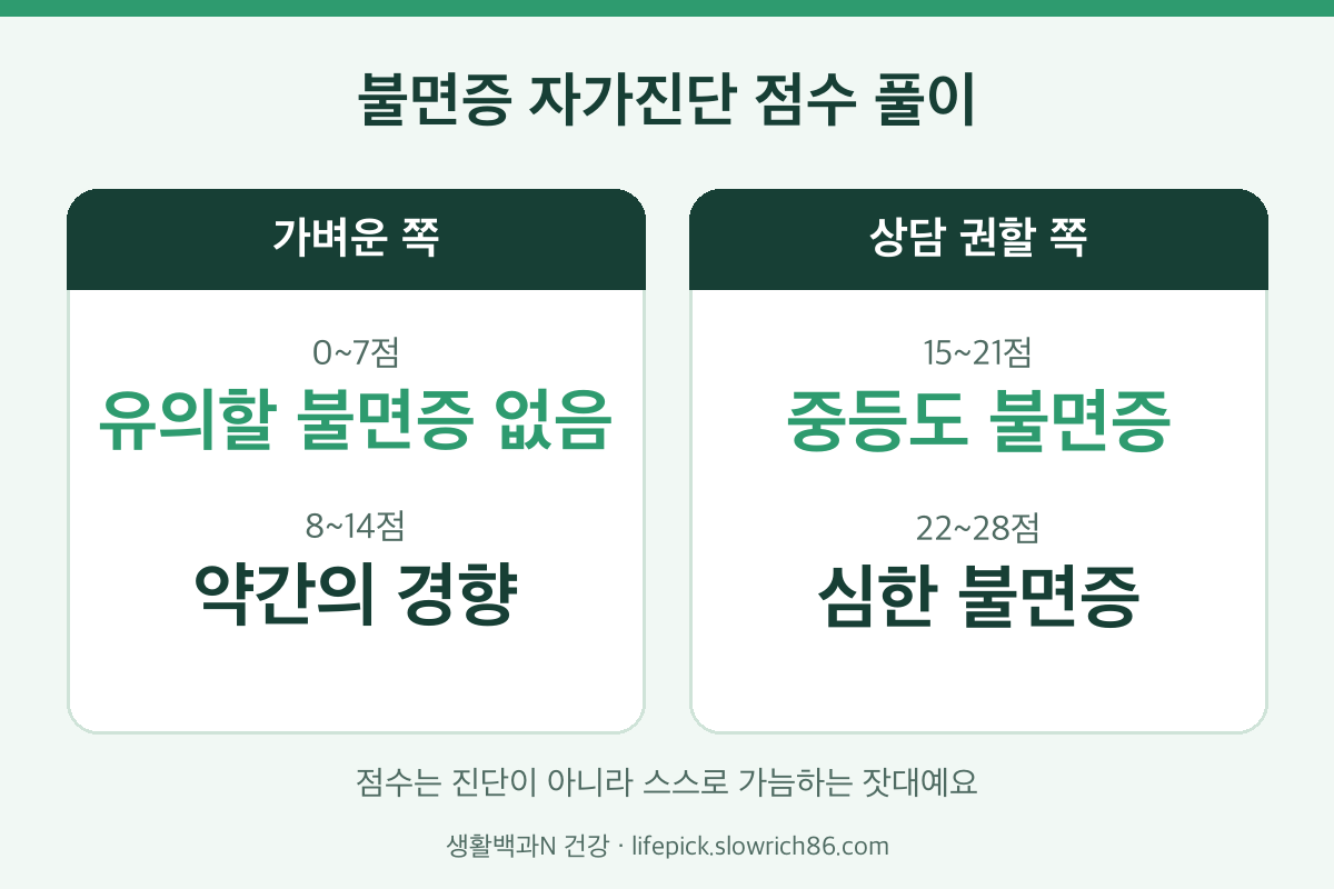 불면증 자가진단 점수 0~7점 8~14점 15~21점 22~28점 풀이