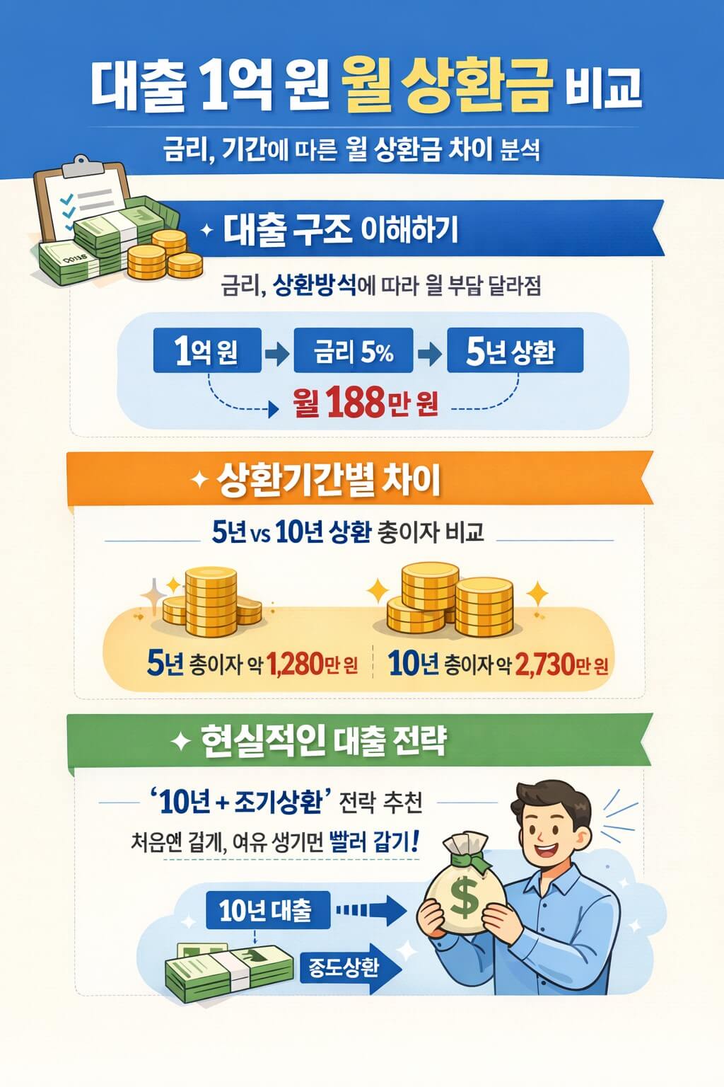 대출1억 받았을떄 월 상환금 비교