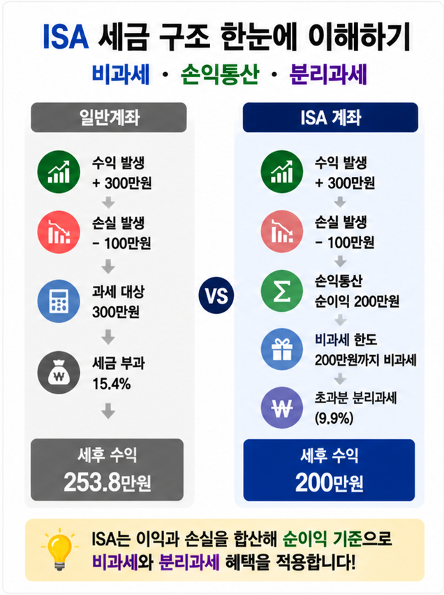 ISA 세금 구조 손익통산 인포그래픽