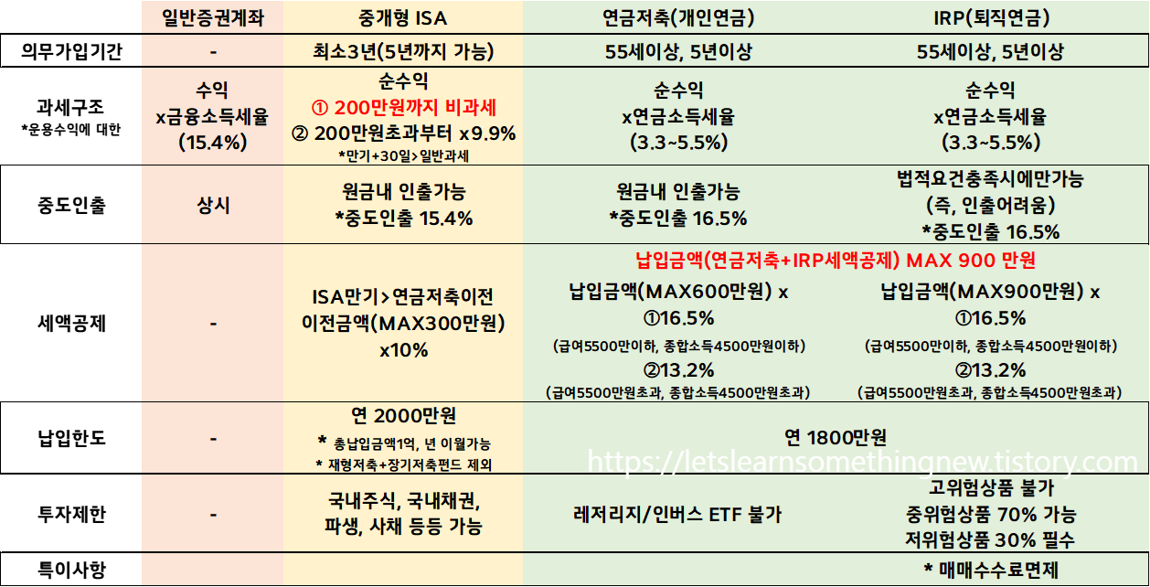 일반증권계좌 vs 중개형 ISA vs 연금저축 vs IRP퇴직연금 의무가입기간, 세율, 중도인출가능여부, 세액공제, 납입한도, 투자제한, 수수료면제 항목 비교분석