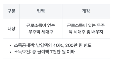 주택청약 종합저축 세제지원 확대