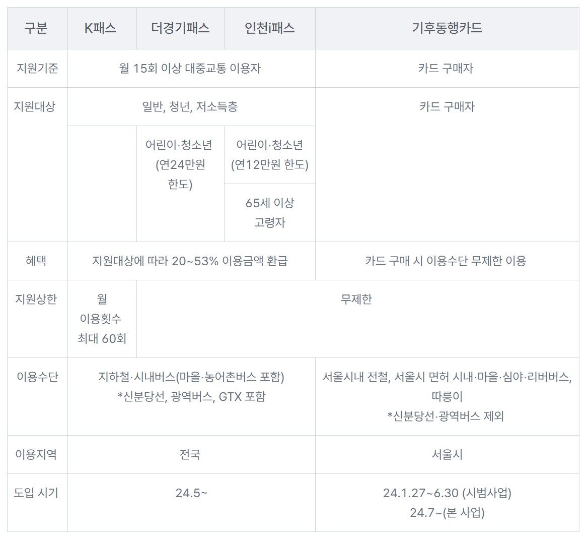 교통카드_비교