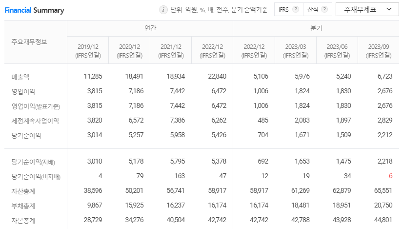셀트리온 재무정보