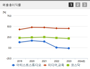 아티스트스튜디오 주가 전망 매출총이익률