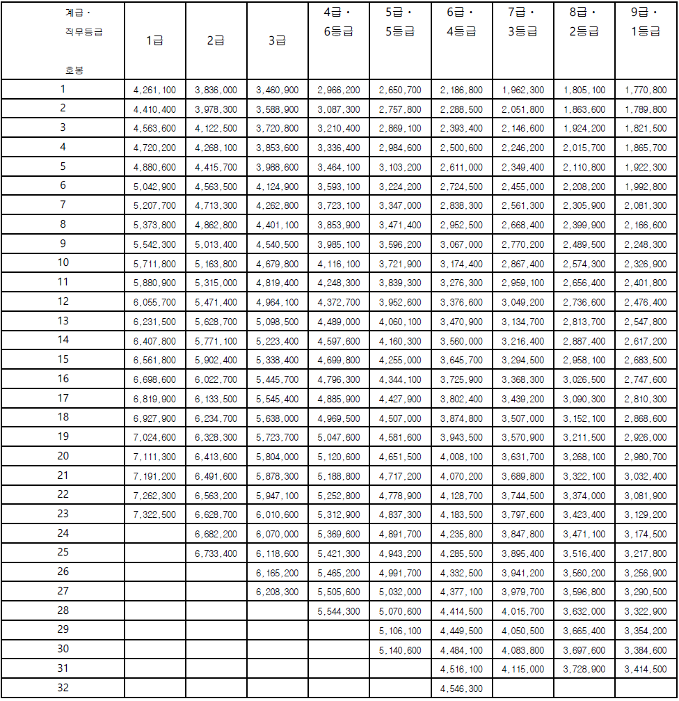 2023년 일반직공무원 봉급표