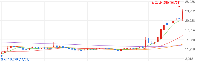 로봇-대장주-에브리봇-주가