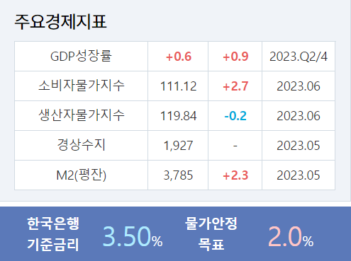 주요경제지표
