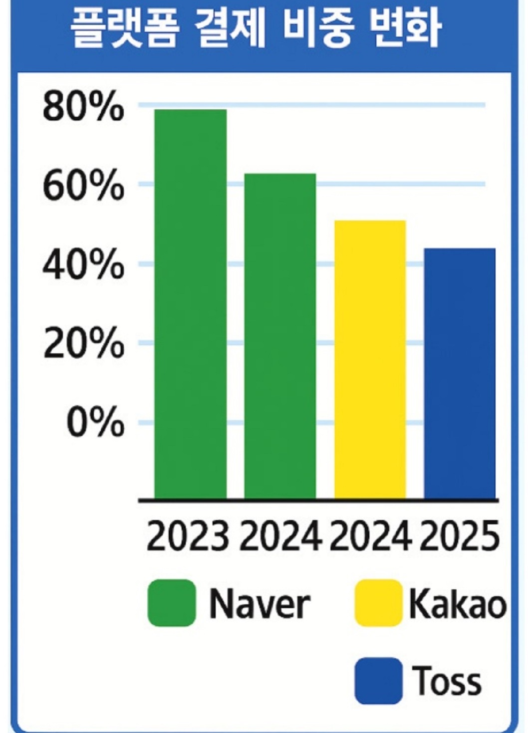 플랫폼결제변화