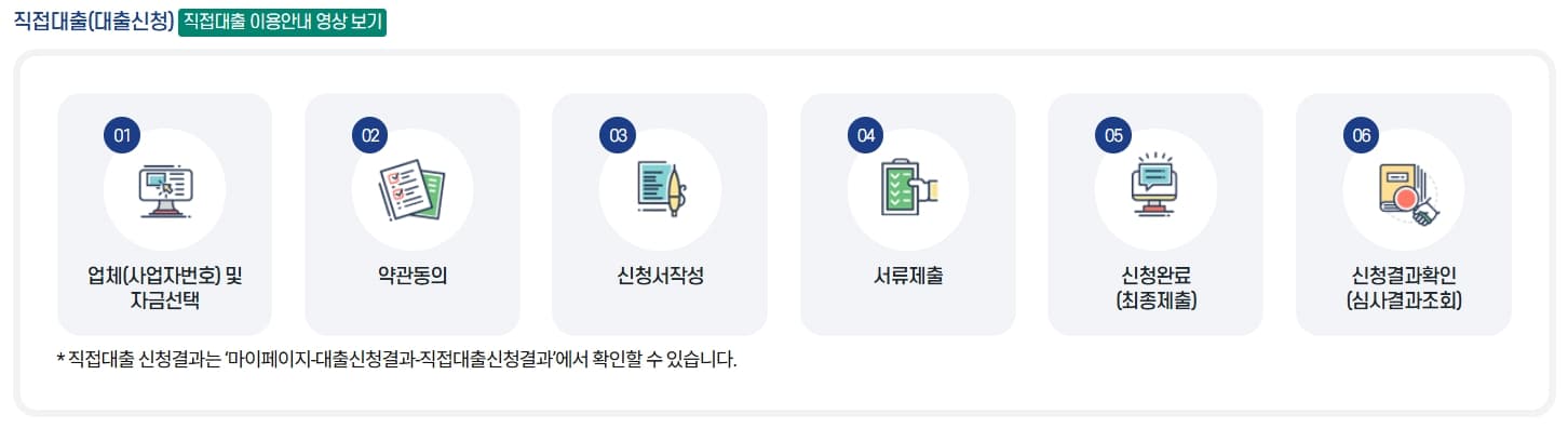 소상공인 정책자금 대출, 직접대출 신청방법
