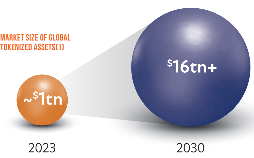 RWA 토큰 시장 규모 성장