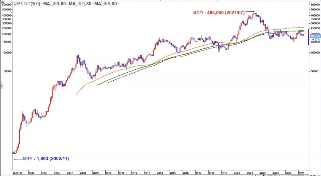 네이버 월봉 장기
