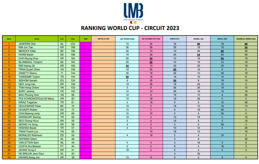 2023 시즌 월드컵 당구랭킹