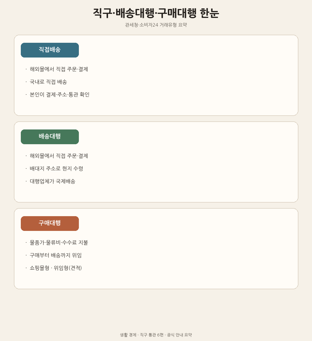 직접배송·배송대행·구매대행 세 거래유형을 한눈에 요약한 도해