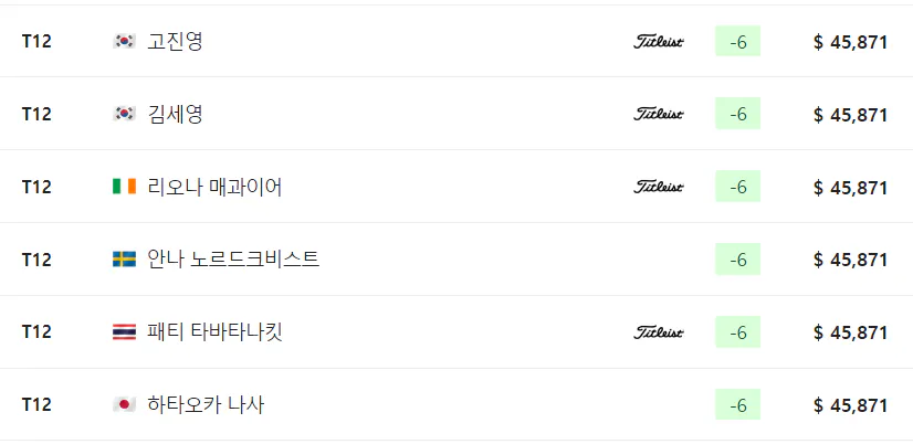 코그니전트 파운더스컵 최종순위
