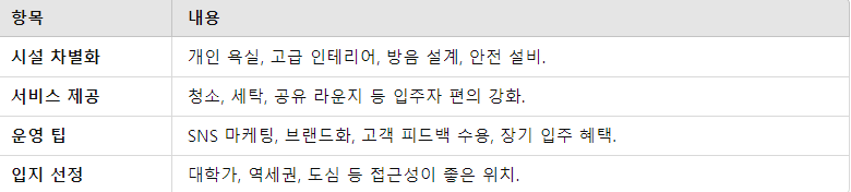 프리미엄 고시원 운영 요약
