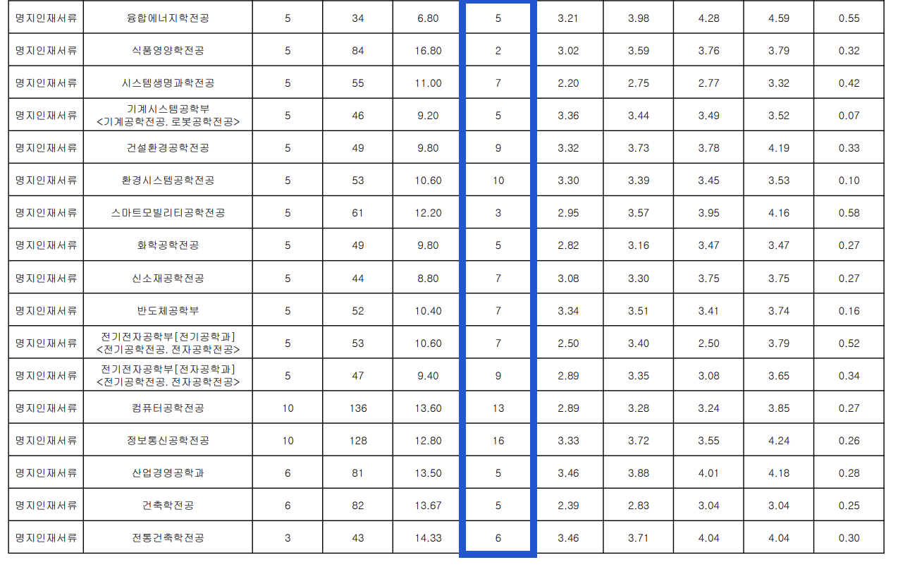 2024 명지대 수시 충원결과