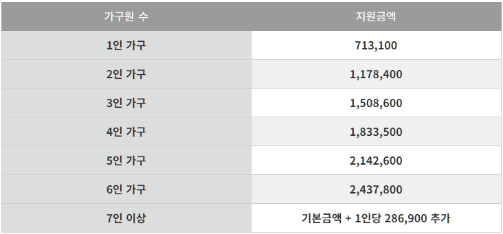 생계지원금-지원금액-설명하는-사진