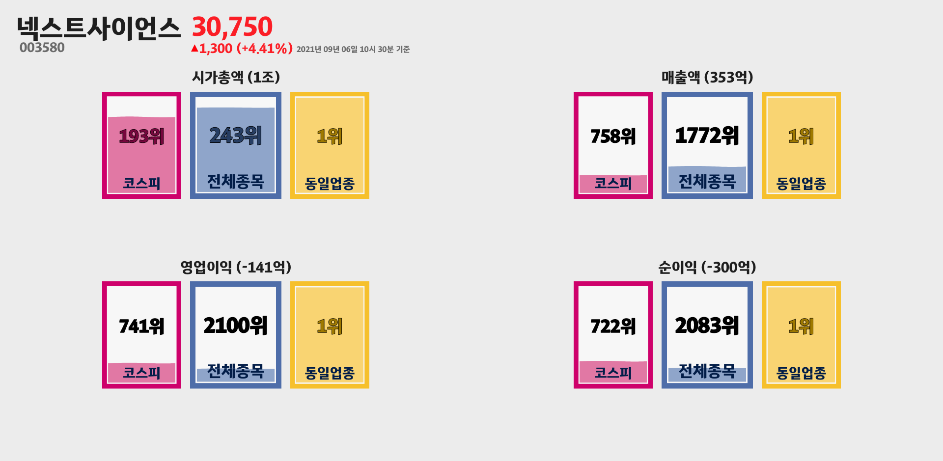 넥스트사이언스 시가총액, 매출, 영업이익, 순이익 순위