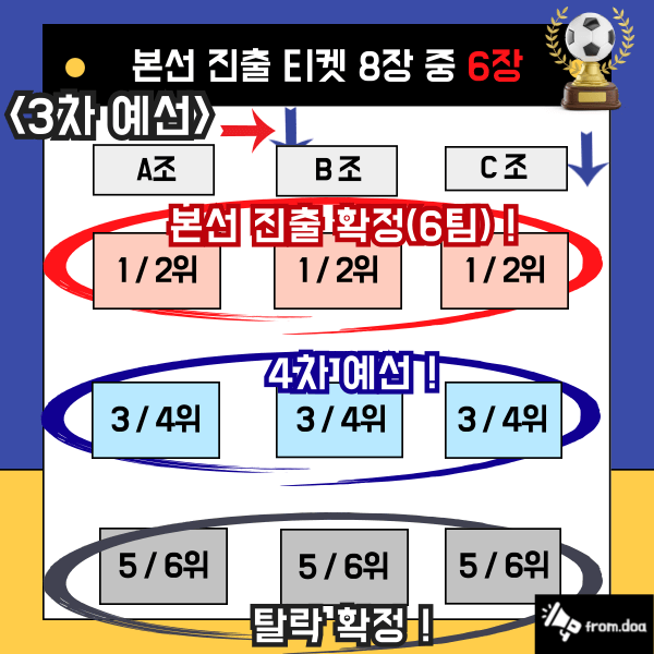3차 예선 도표화