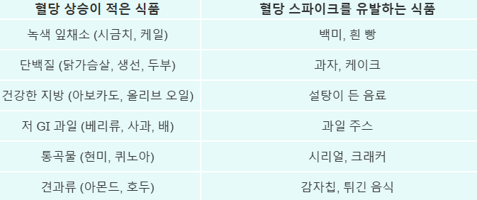 혈당 스파이크 예방 식품과 유발식품