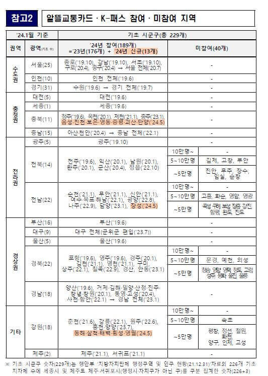 K패스 참여지역