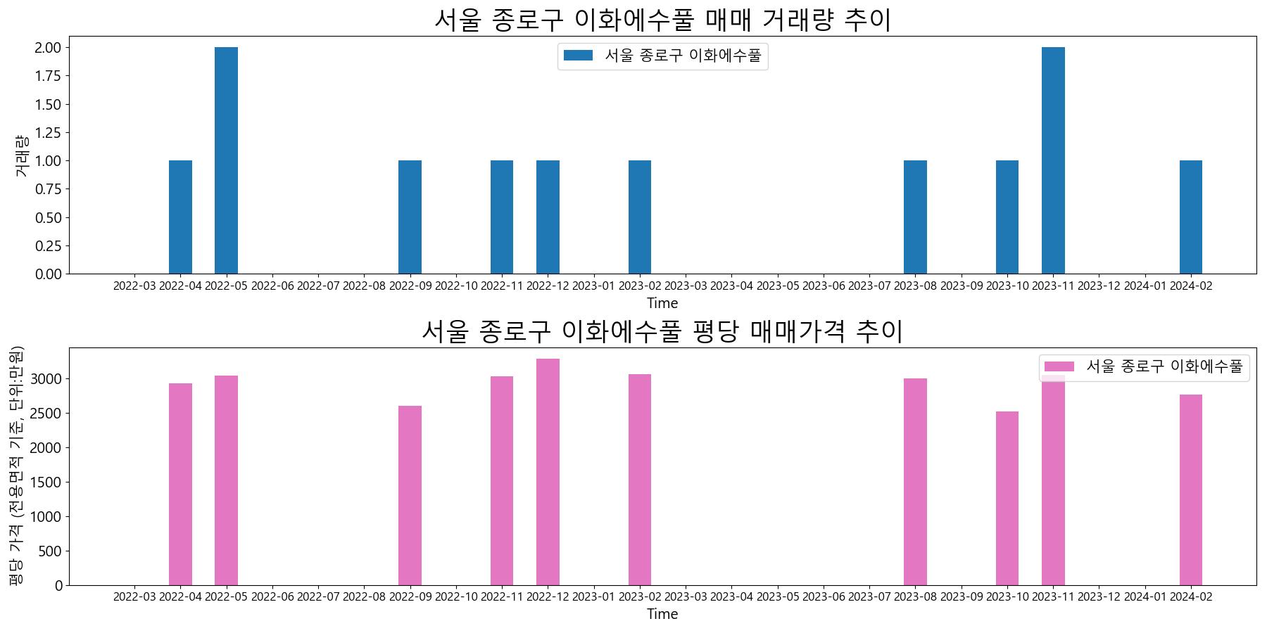 서울-종로구-이화에수풀-매매-거래량-및-거래가격-변동-추이