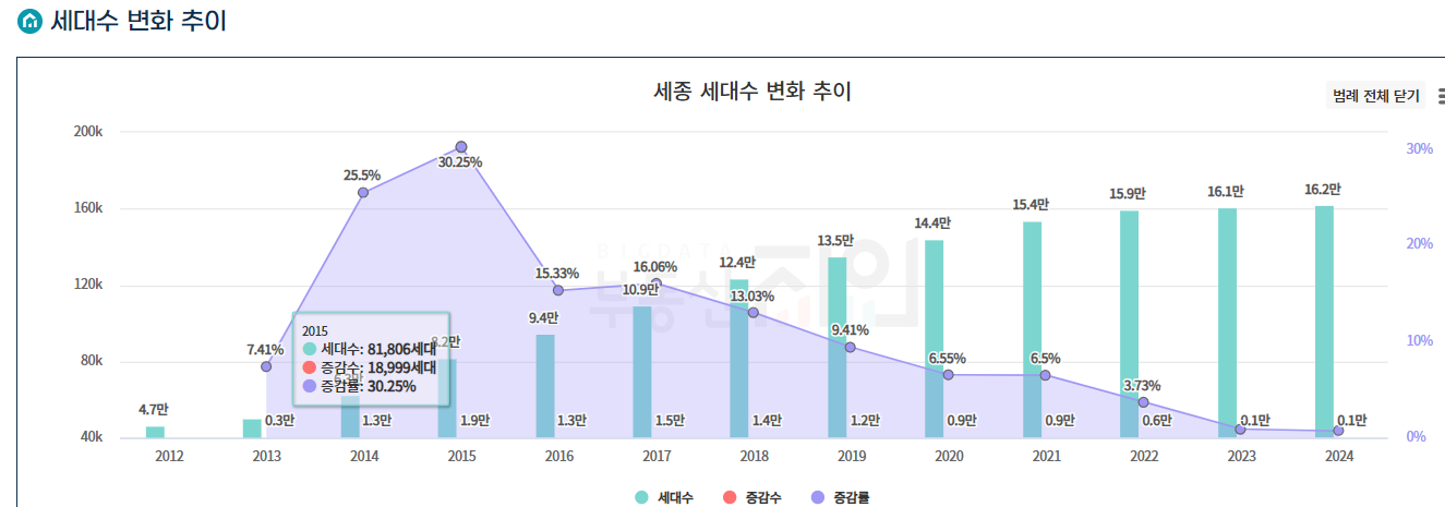 세종 세대수 변화