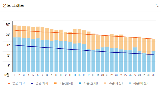 후쿠오카 여행 날씨