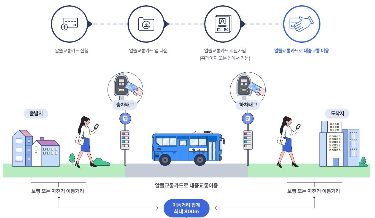 알뜰교통카드 이동거리 마일리지 적립방법