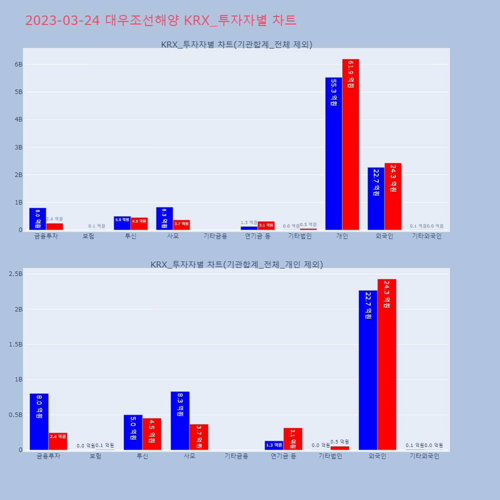대우조선해양_KRX_투자자별_차트