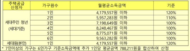 청년게층, 사회초년생 자산기준