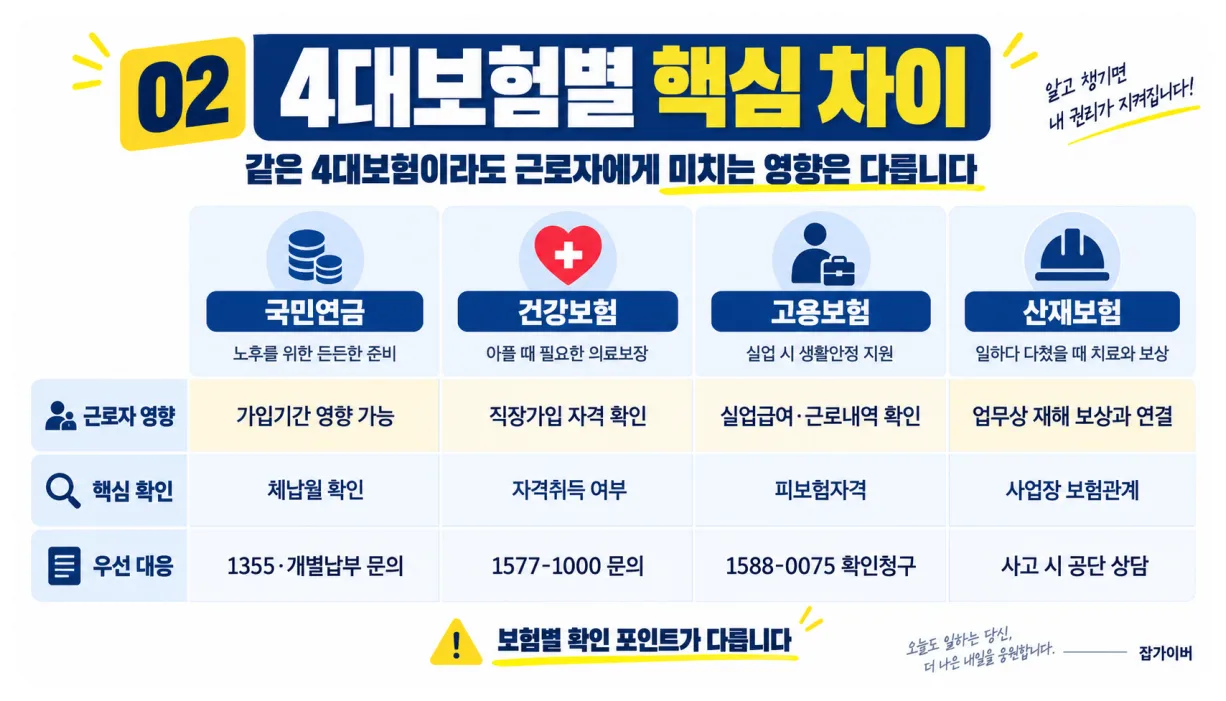 국민연금 건강보험 고용보험 산재보험 미납 시 근로자 영향 비교