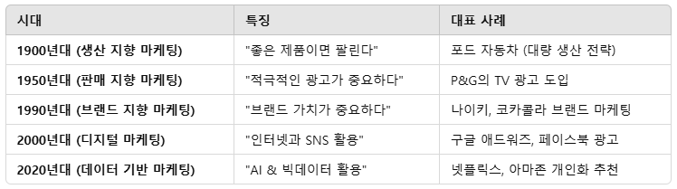 마케팅의 기본 개념과 필수 용어 총정리