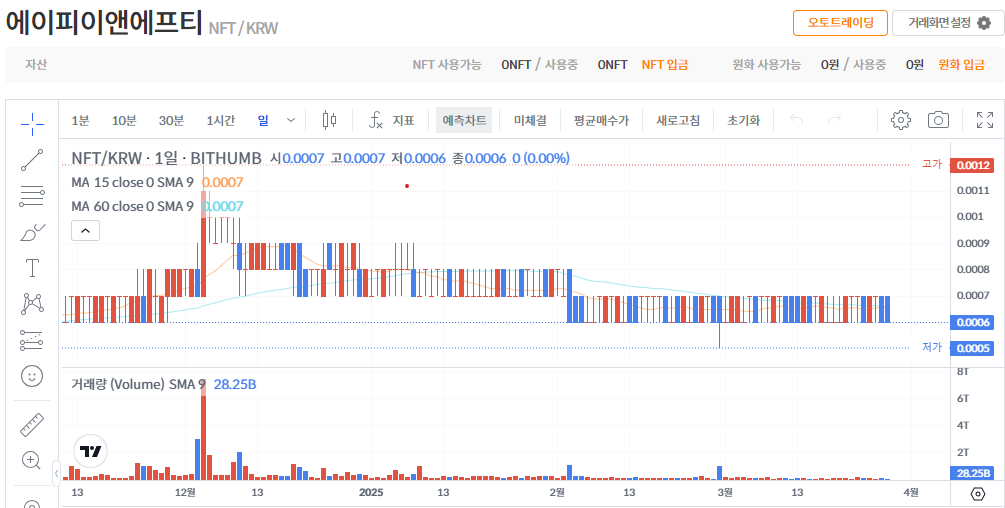 에이피이앤에프티(NFT) 코인 가격 전망
