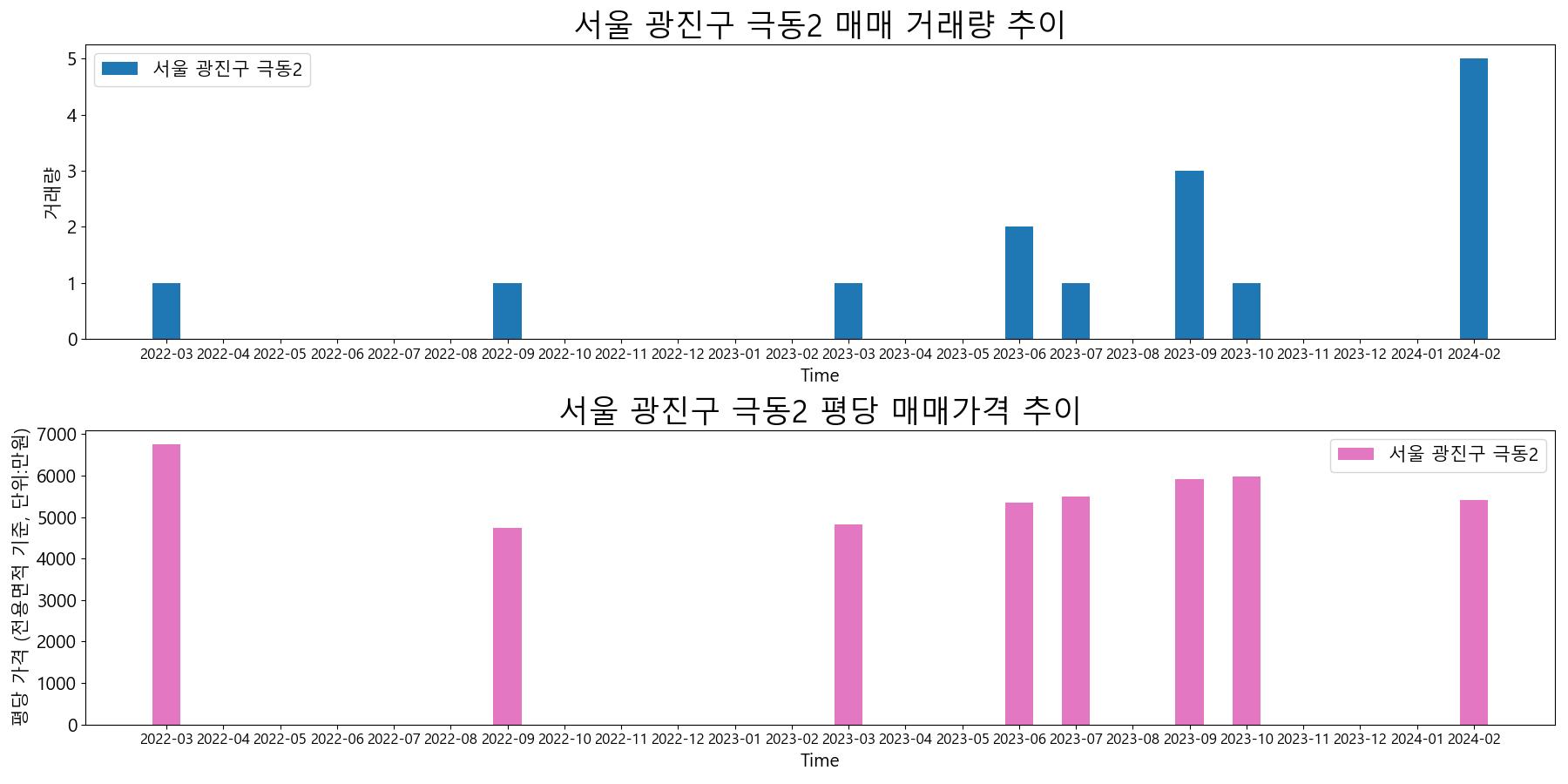 서울-광진구-극동2-매매-거래량-및-거래가격-변동-추이