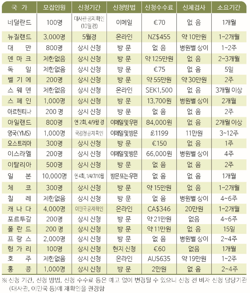 국가별 비자 정보