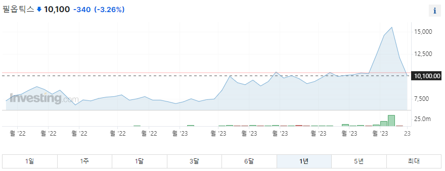 필옵틱스 1년 주가그래프입니다.