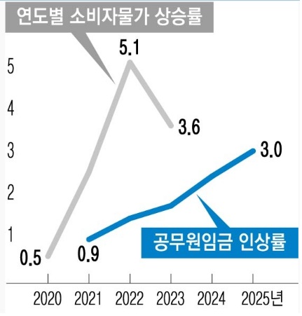 연도별-소비자물가-상승률(2025-공무원-봉급표)