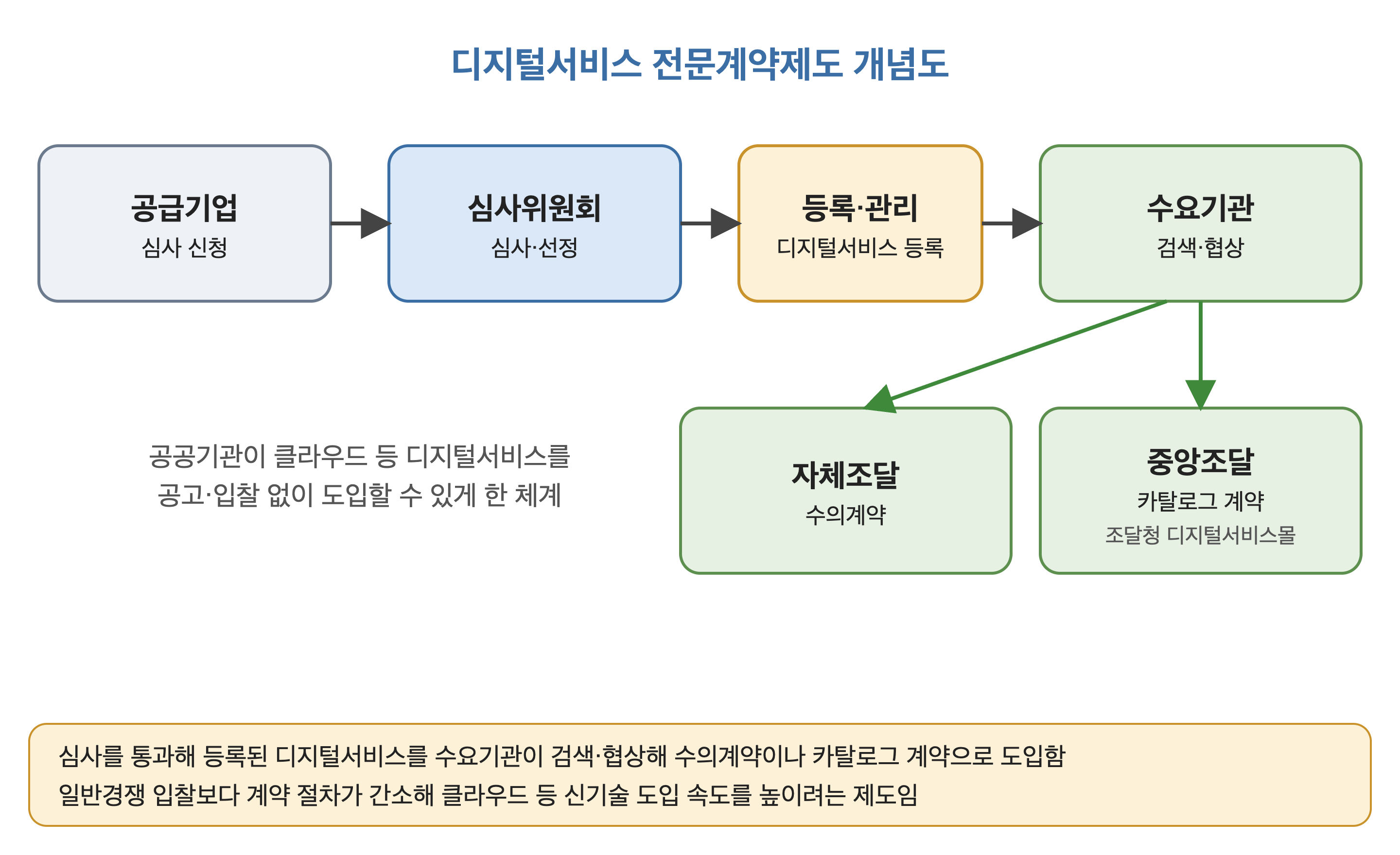디지털서비스 전문계약제도 개념도