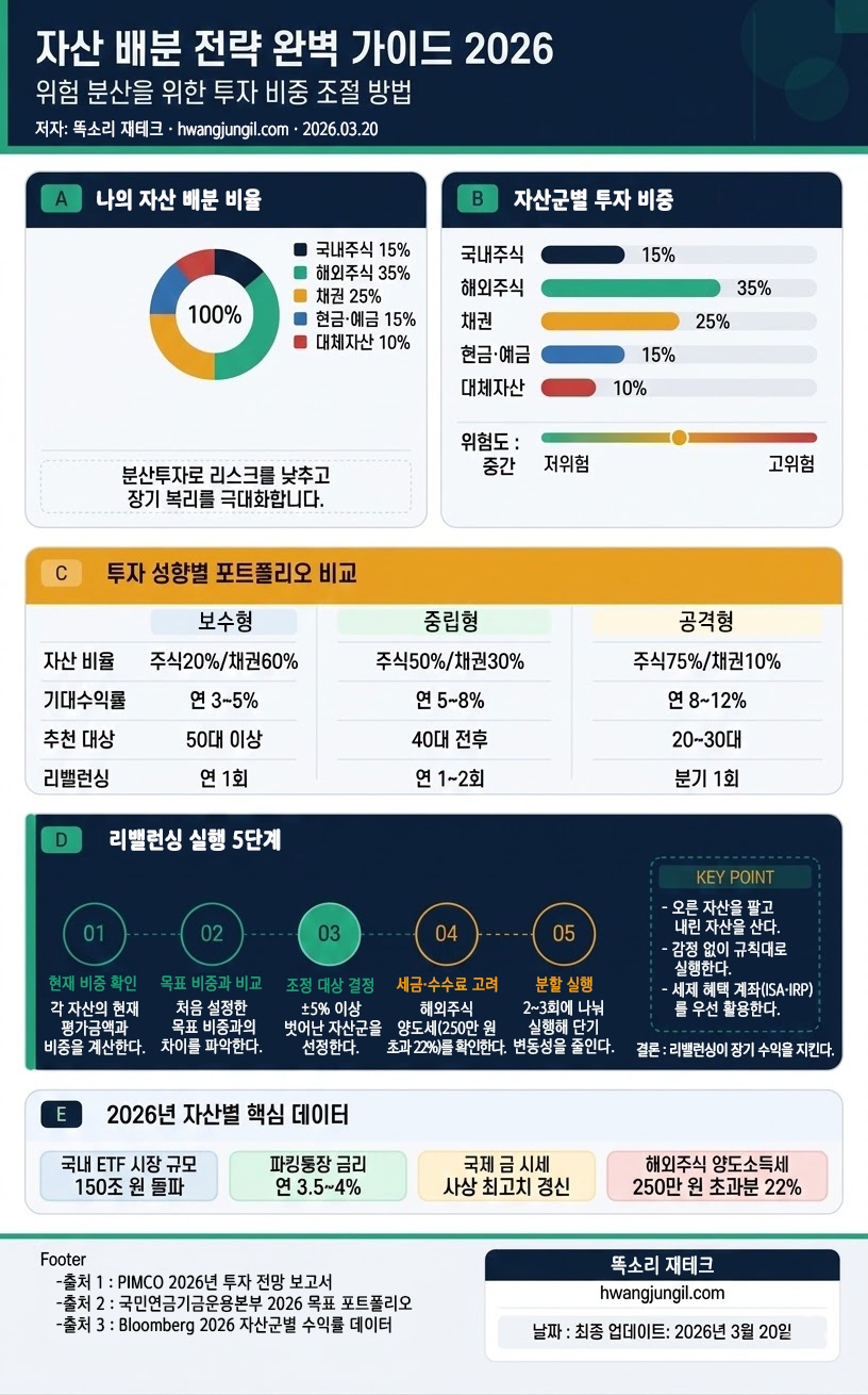 자산 배분 전략 인포그래픽 - 주식 채권 현금 대체자산 투자 비중 조절 방법 2026